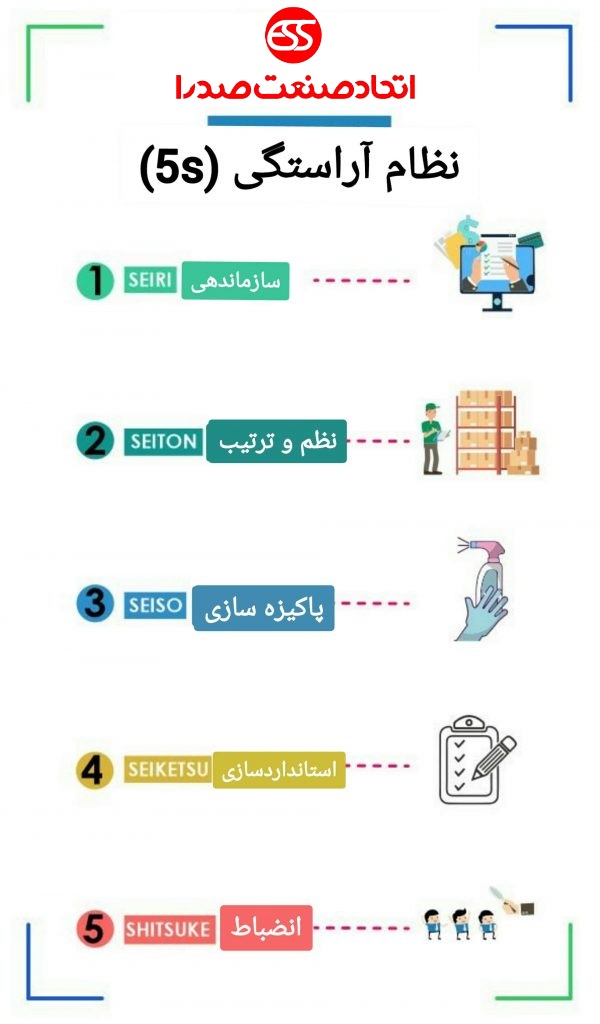 معرفی ۵ گام نظام آراستگی ۵S در سازمان فایو اس 
