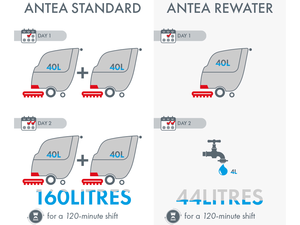 مزایای بازیافت آب با فناوری ReWater در اسکرابرهای Antea