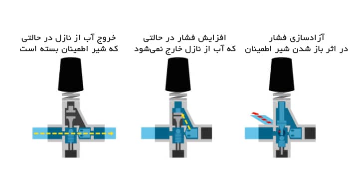 سیستم بای پس یا شیر اطمینان